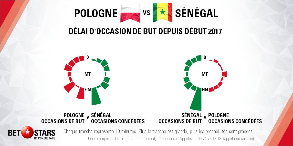 Poland v Senegal - Timingfr